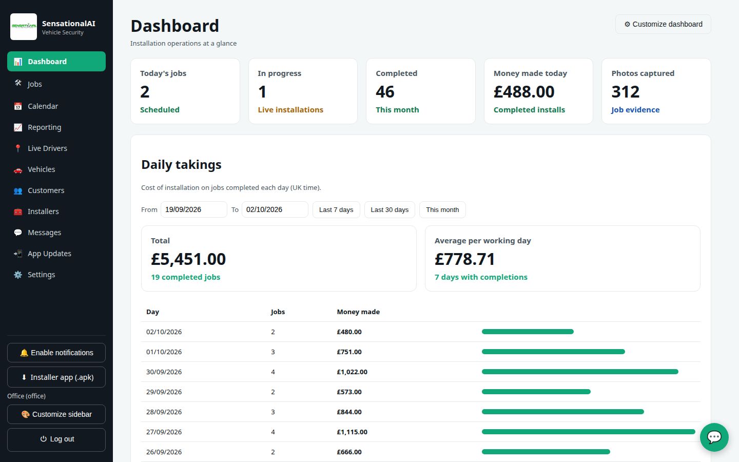 Sensational Auto Installations office dashboard